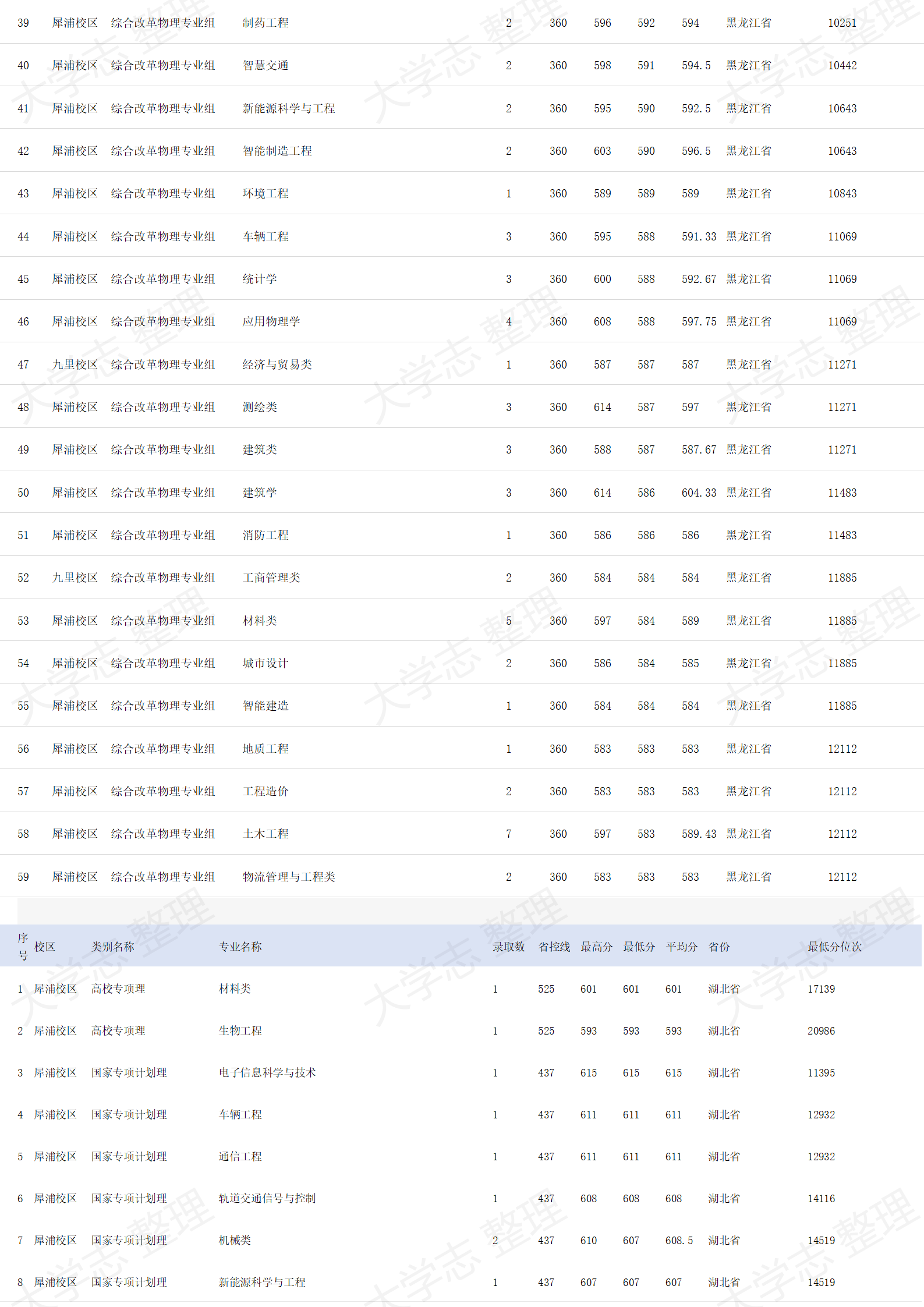 西南交通大学－2024年招生录取分数线